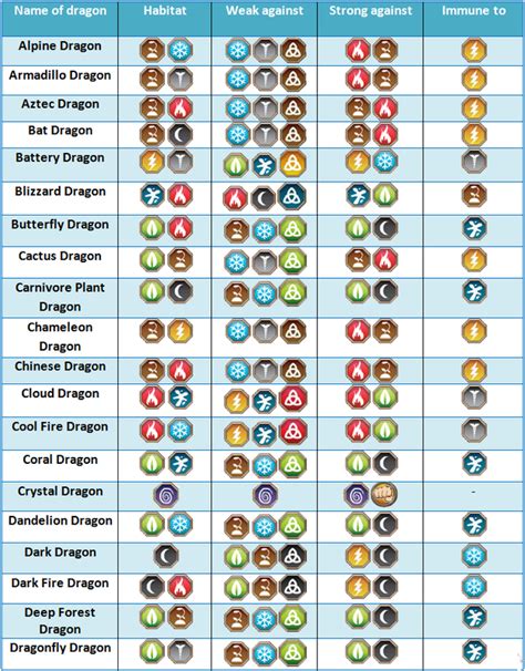 dragon city type weakness chart|Breeding/Chart/Main Chart .